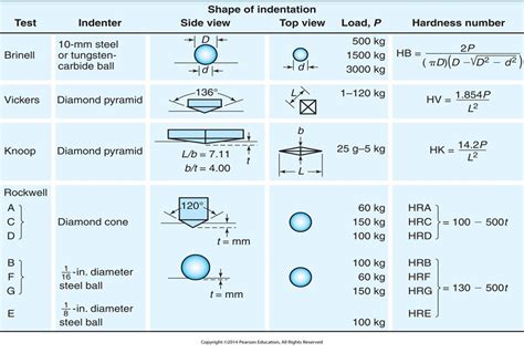 limitations of hardness test|hardness testing methods pdf.